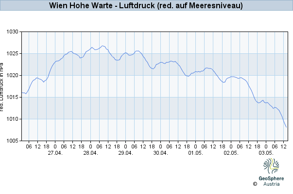 Werteverlauf der letzten 7 Tage