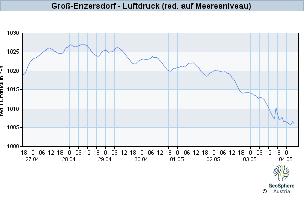 Werteverlauf der letzten 7 Tage