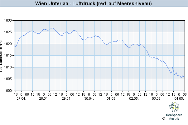 Werteverlauf der letzten 7 Tage