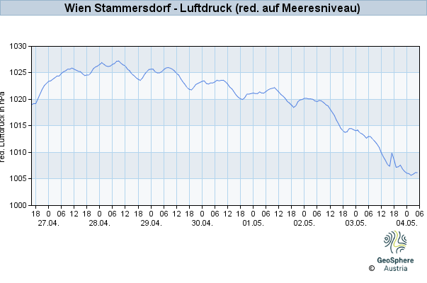 Werteverlauf der letzten 7 Tage