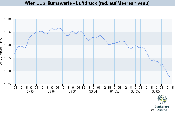 Werteverlauf der letzten 7 Tage