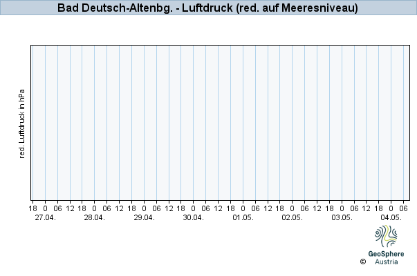 Werteverlauf der letzten 7 Tage