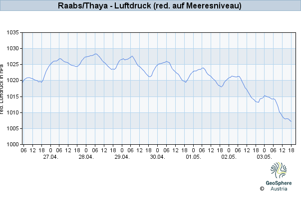 Werteverlauf der letzten 7 Tage