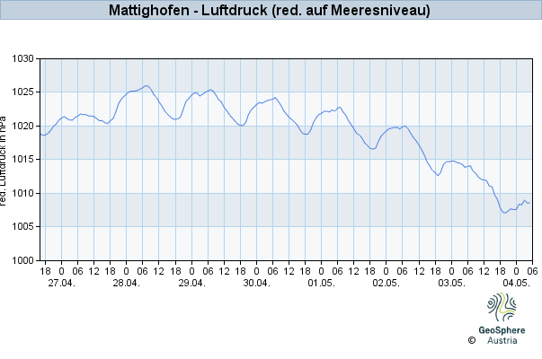 Werteverlauf der letzten 7 Tage