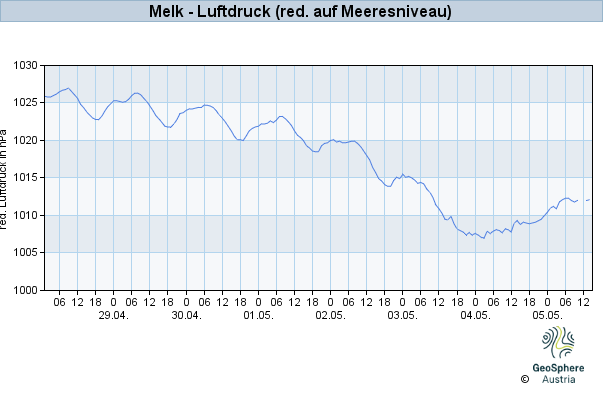 Werteverlauf der letzten 7 Tage