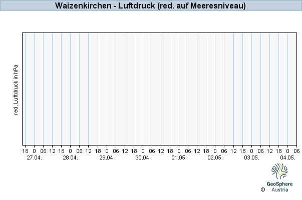 Werteverlauf der letzten 7 Tage