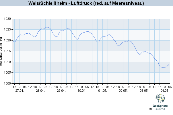 Werteverlauf der letzten 7 Tage