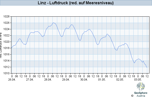 Werteverlauf der letzten 7 Tage