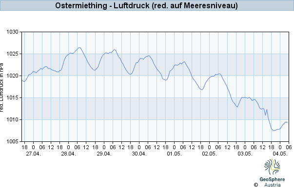 Werteverlauf der letzten 7 Tage