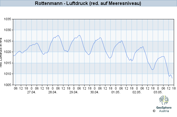 Werteverlauf der letzten 7 Tage