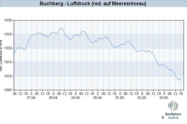 Werteverlauf der letzten 7 Tage