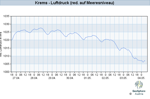 Werteverlauf der letzten 7 Tage