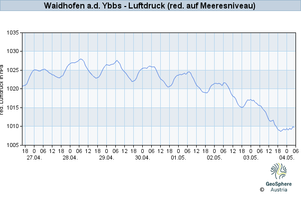 Werteverlauf der letzten 7 Tage