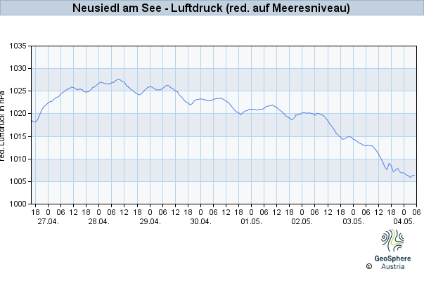 Werteverlauf der letzten 7 Tage