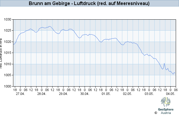 Werteverlauf der letzten 7 Tage