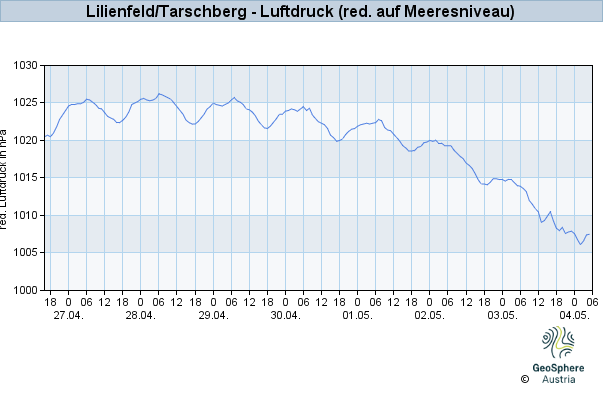 Werteverlauf der letzten 7 Tage