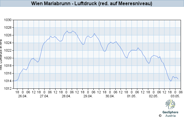 Werteverlauf der letzten 7 Tage