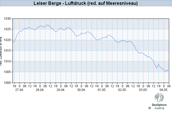 Werteverlauf der letzten 7 Tage