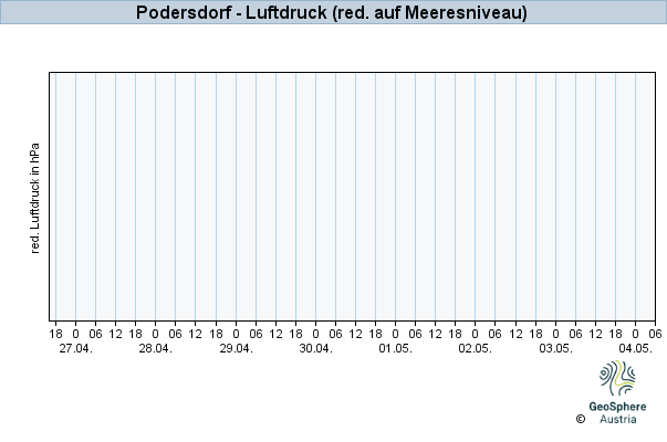 Werteverlauf der letzten 7 Tage