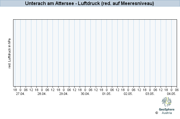 Werteverlauf der letzten 7 Tage