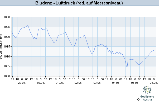 Werteverlauf der letzten 7 Tage