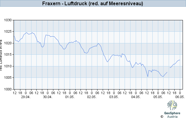 Werteverlauf der letzten 7 Tage