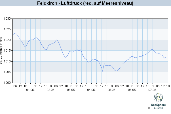 Werteverlauf der letzten 7 Tage