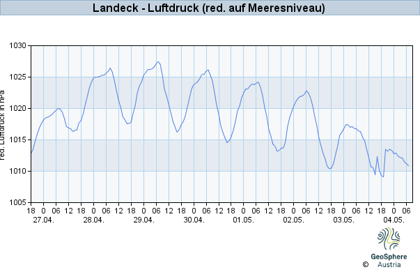 Werteverlauf der letzten 7 Tage