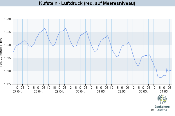 Werteverlauf der letzten 7 Tage