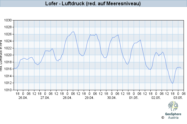 Werteverlauf der letzten 7 Tage