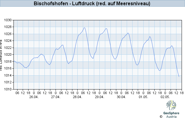 Werteverlauf der letzten 7 Tage