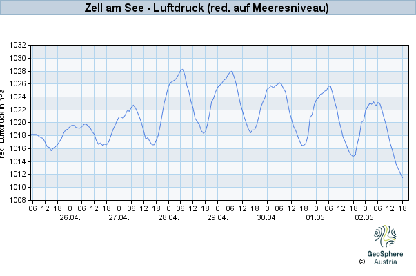 Werteverlauf der letzten 7 Tage