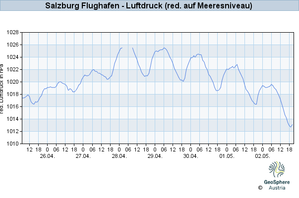 Werteverlauf der letzten 7 Tage