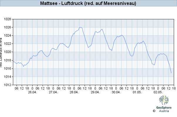 Werteverlauf der letzten 7 Tage