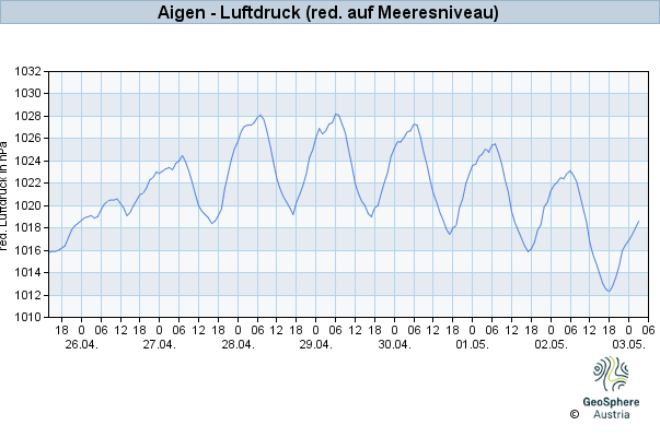 Werteverlauf der letzten 7 Tage