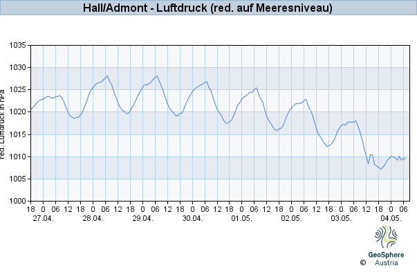 Werteverlauf der letzten 7 Tage