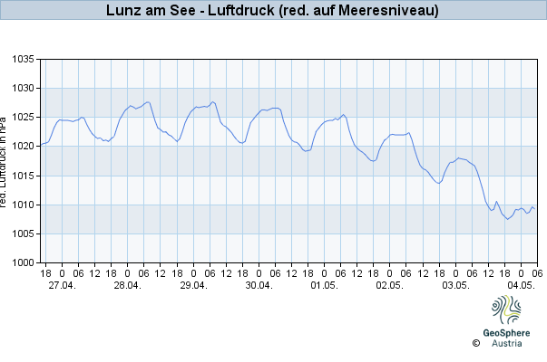 Werteverlauf der letzten 7 Tage