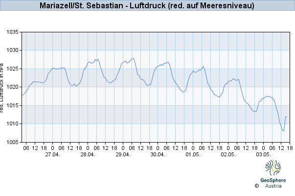 Werteverlauf der letzten 7 Tage