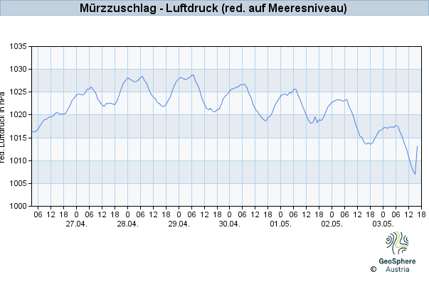 Werteverlauf der letzten 7 Tage