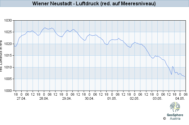 Werteverlauf der letzten 7 Tage