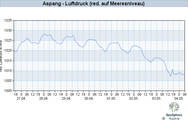 Werteverlauf der letzten 7 Tage