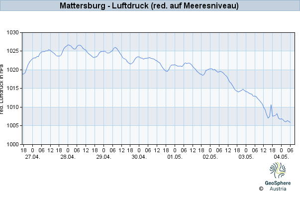 Werteverlauf der letzten 7 Tage