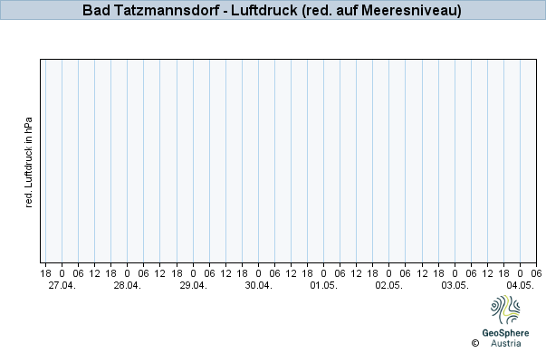 Werteverlauf der letzten 7 Tage