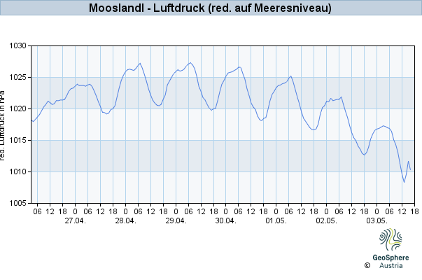 Werteverlauf der letzten 7 Tage