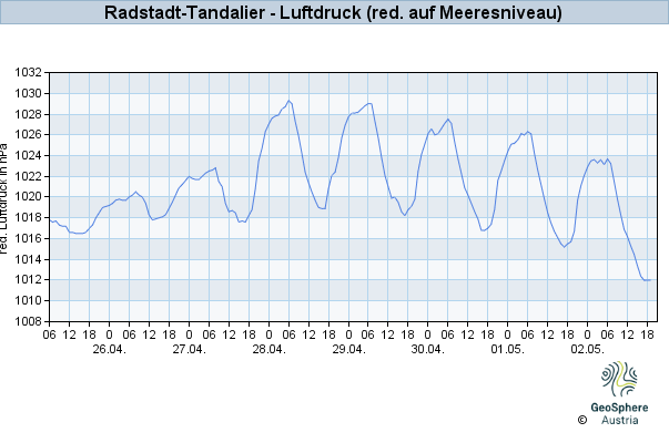 Werteverlauf der letzten 7 Tage