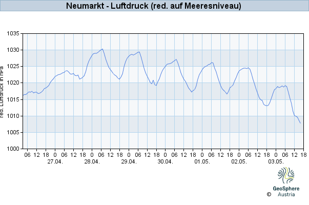 Werteverlauf der letzten 7 Tage