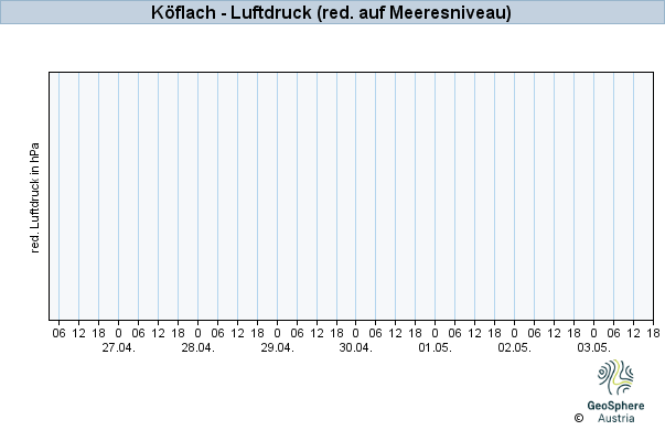 Werteverlauf der letzten 7 Tage