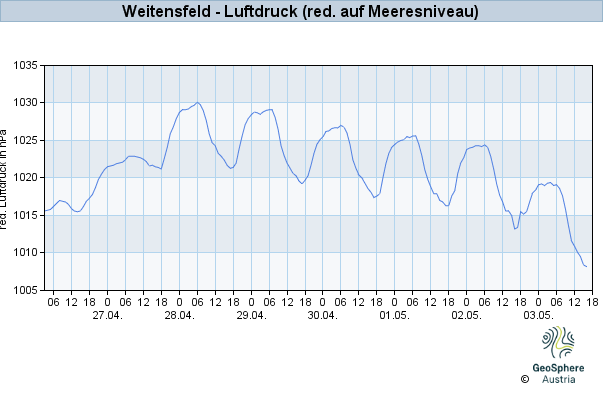 Werteverlauf der letzten 7 Tage