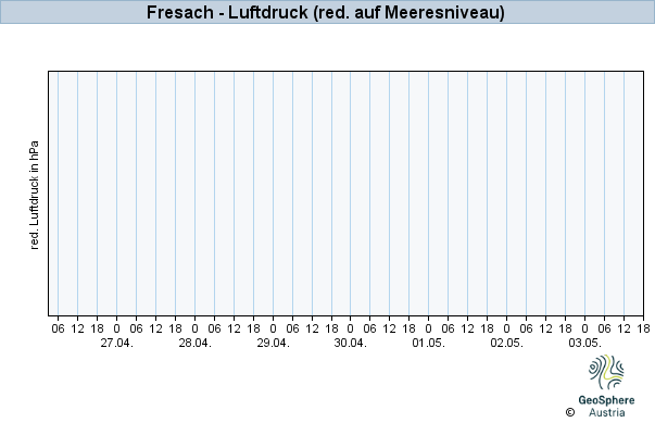 Werteverlauf der letzten 7 Tage