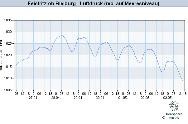 Werteverlauf der letzten 7 Tage